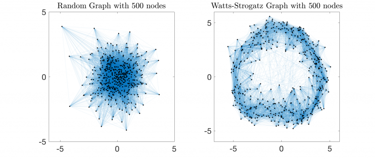 Random and Small World Graphs - SysMIC